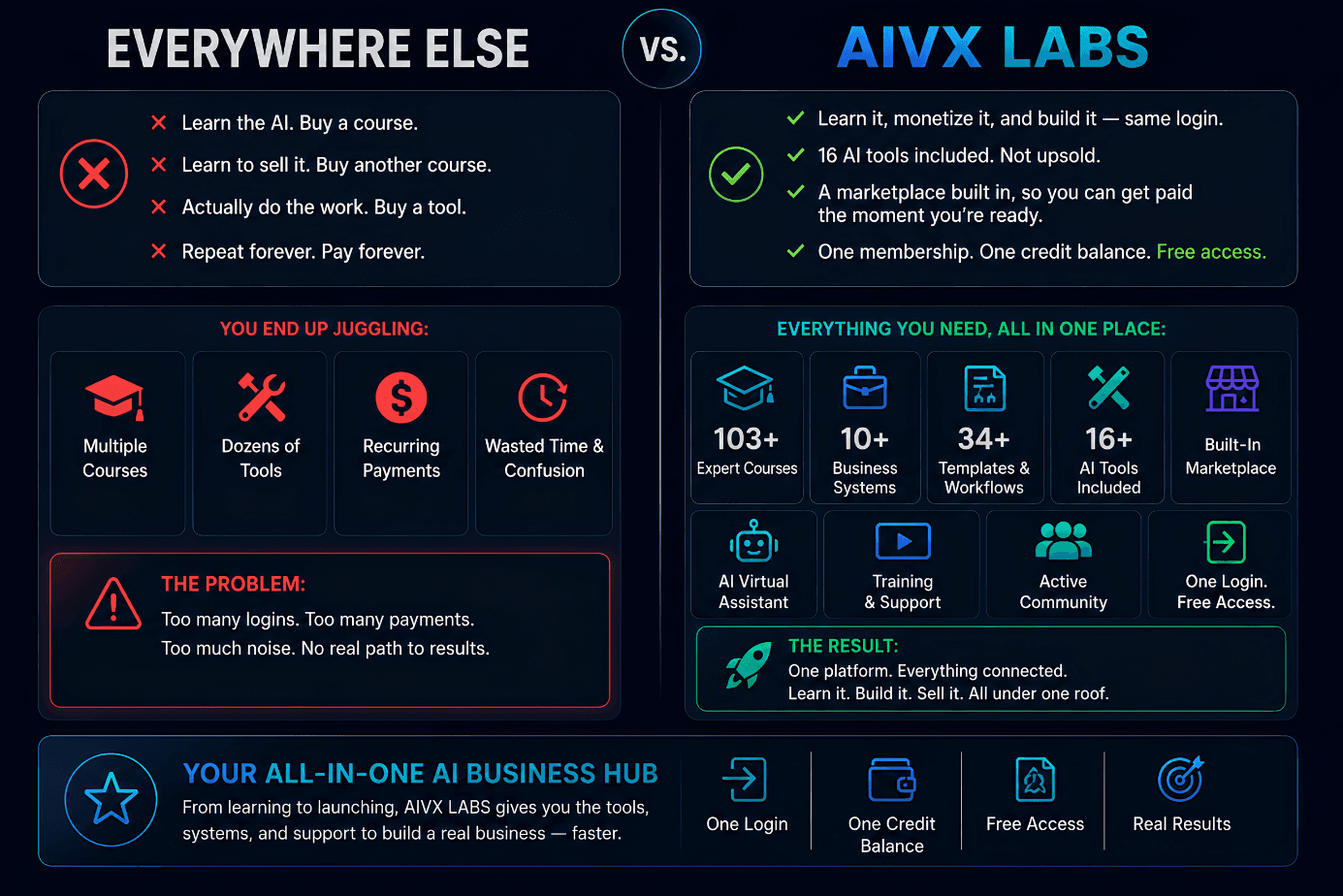 Everywhere else: multiple courses, dozens of tools, recurring payments, wasted time. AIVX Labs: 103+ expert courses, 10+ business systems, 46+ templates and workflows, 17+ AI tools, a built-in marketplace, an AI assistant, training and support, an active community — one login, one credit balance, free access.