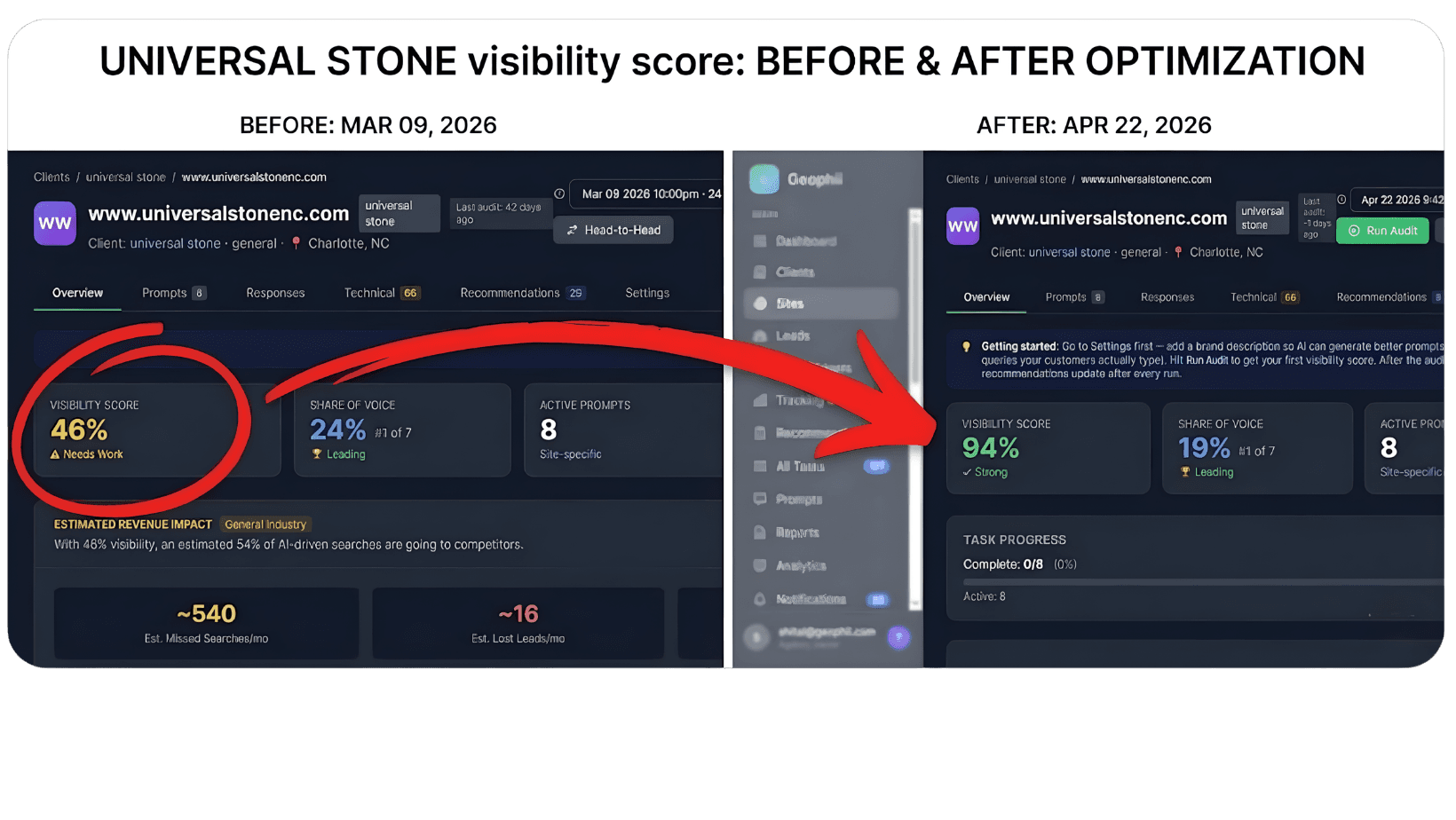 Universal Stone AI visibility score: 46% before Geophii, 94% after